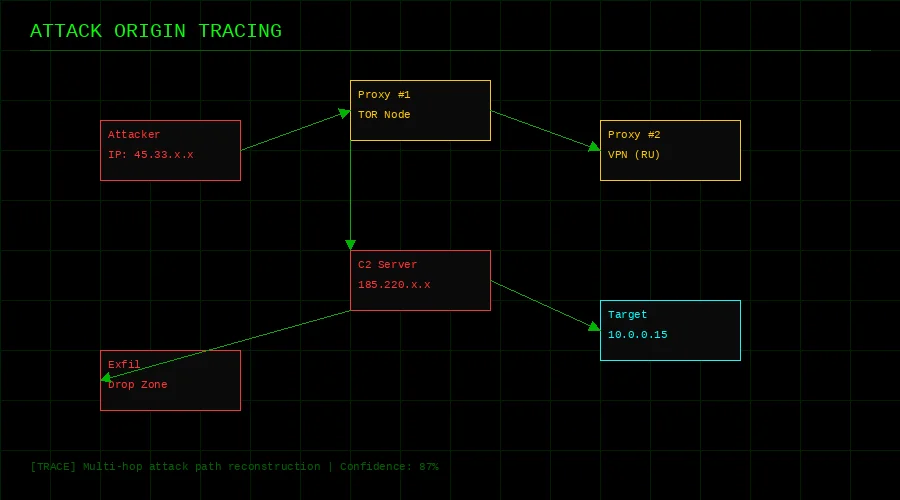 网络攻击路径追踪与溯源分析，黑料社