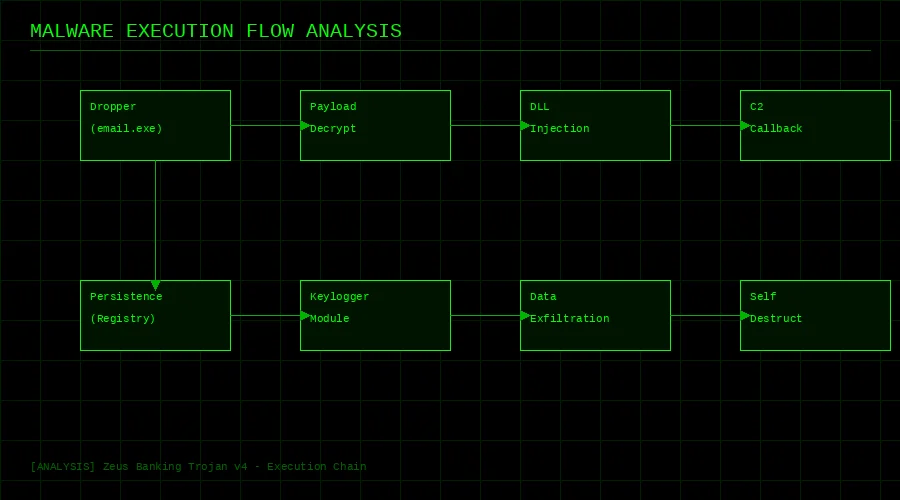 恶意软件执行流程分析图 - 黑料社